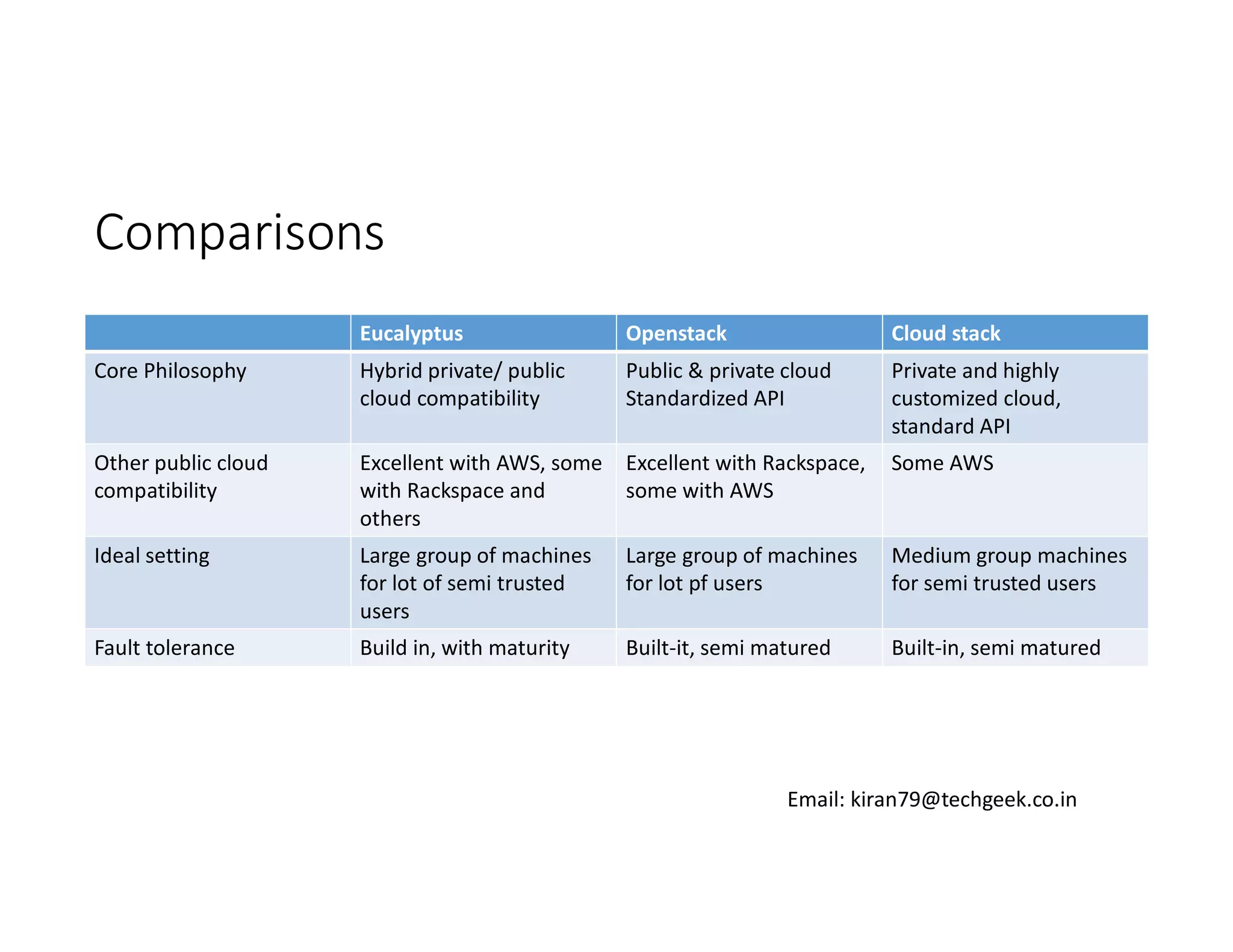 Comparisons
Eucalyptus

Openstack

Cloud stack

Core Philosophy

Hybrid private/ public
cloud compatibility

Public & private cloud
Standardized API

Private and highly
customized cloud,
standard API

Other public cloud
compatibility

Excellent with AWS, some
with Rackspace and
others

Excellent with Rackspace,
some with AWS

Some AWS

Ideal setting

Large group of machines
for lot of semi trusted
users

Large group of machines
for lot pf users

Medium group machines
for semi trusted users

Fault tolerance

Build in, with maturity

Built-it, semi matured

Built-in, semi matured

Email: kiran79@techgeek.co.in

 