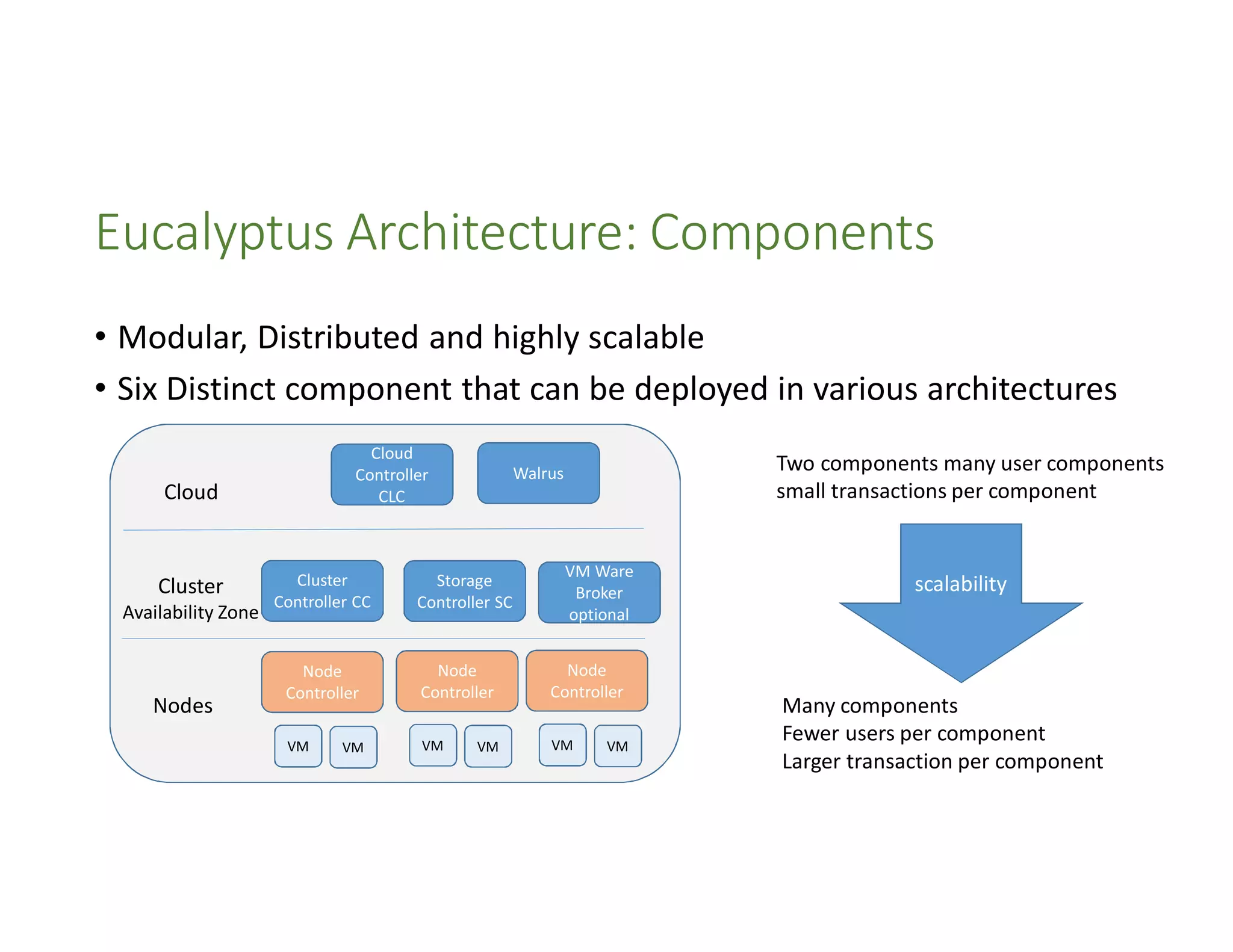 Eucalyptus Architecture: Components
• Modular, Distributed and highly scalable
• Six Distinct component that can be deployed in various architectures
Cloud
Controller
CLC

Cloud

Cluster
Availability Zone

Nodes

Cluster
Controller CC

Two components many user components
small transactions per component

Walrus

Storage
Controller SC

VM Ware
Broker
optional

Node
Controller

Node
Controller

Node
Controller

VM

VM

VM

VM

VM

VM

scalability

Many components
Fewer users per component
Larger transaction per component

 