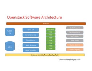 Openstack Software Architecture
Horizon

Rabbitmq

Nova API

Swift Account

Hypervisor
VM

Nova Compute

Swift Container

VM

Swift Object

VM
Nova Volume

VM

Swift Proxy

VM
Nova Network
rdbms
Nova Scheduler

Glance Control

VM
VM

Glance registry

Keystone: Identity, Token, Catalog, Policy
Email: kiran79@techgeek.co.in

 