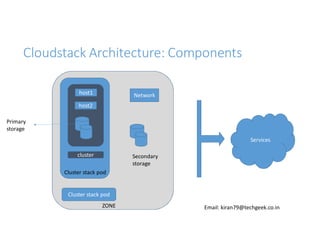 Cloudstack Architecture: Components
host1

Network

host2
Primary
storage
Services
cluster

Secondary
storage

Cluster stack pod

Cluster stack pod
ZONE

Email: kiran79@techgeek.co.in

 