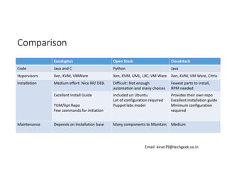 Comparison
Eucalyptus

Open Stack

Cloudstack

Code

Java and C

Python

Java

Hypervisors

Xen, KVM, VMWare

Xen, KVM, UML, LXC, VM Ware Xen, KVM, VM Ware, Citrix

Installation

Medium effort: Nice RP/ DEB.

Difficult: Not enough
automation and many choices

Fewest parts to install,
RPM needed

Excellent Install Guide

Included un Ubuntu
Lot of configuration required
Puppet labs model

Provides their own repo
Excellent installation guide
Minimum configuration
required

Many components to Maintain

Medium

YUM/Apt Repo
Few commands for initiation
Maintenance

Depends on Installation base

Email: kiran79@techgeek.co.in

 