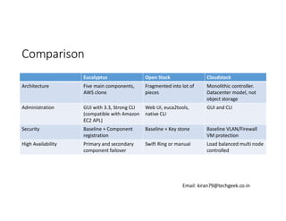 Comparison
Eucalyptus

Open Stack

Cloudstack

Architecture

Five main components,
AWS clone

Fragmented into lot of
pieces

Monolithic controller.
Datacenter model, not
object storage

Administration

GUI with 3.3, Strong CLI
(compatible with Amazon
EC2 APL)

Web UI, euca2tools,
native CLI

GUI and CLI

Security

Baseline + Component
registration

Baseline + Key stone

Baseline VLAN/Firewall
VM protection

High Availability

Primary and secondary
component failover

Swift Ring or manual

Load balanced multi node
controlled

Email: kiran79@techgeek.co.in

 