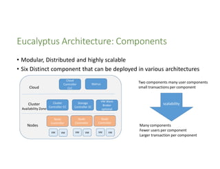 Eucalyptus Architecture: Components
• Modular, Distributed and highly scalable
• Six Distinct component that can be deployed in various architectures
Cloud
Controller
CLC

Cloud

Cluster
Availability Zone

Nodes

Cluster
Controller CC

Two components many user components
small transactions per component

Walrus

Storage
Controller SC

VM Ware
Broker
optional

Node
Controller

Node
Controller

Node
Controller

VM

VM

VM

VM

VM

VM

scalability

Many components
Fewer users per component
Larger transaction per component

 