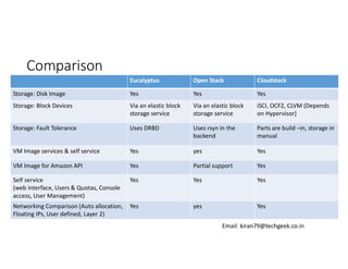 Comparison
Eucalyptus

Open Stack

Cloudstack

Storage: Disk Image

Yes

Yes

Yes

Storage: Block Devices

Via an elastic ...