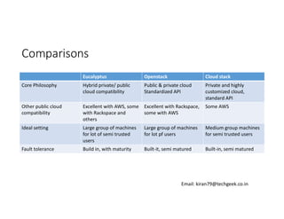 Comparisons
Eucalyptus

Openstack

Cloud stack

Core Philosophy

Hybrid private/ public
cloud compatibility

Public & priv...