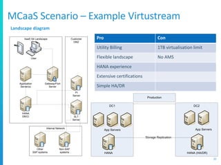 MCaaS Scenario – Example Virtustream
10
Landscape diagram
Pro Con
Utility Billing 1TB virtualisation limit
Flexible landscape No AMS
HANA experience
Extensive certifications
Simple HA/DR
XaaS S4 Landscape Customer
DMZ
HANA
DB/CI
Application
Server(s)
Gateway/Fiori
Server
SLT
Server
PI
Server
User
Internal Network
Other
SAP systems
Non-SAP
systems
DC2DC1
HANA HANA (HA/DR)
Storage Replication
Production
App Servers App Servers
 