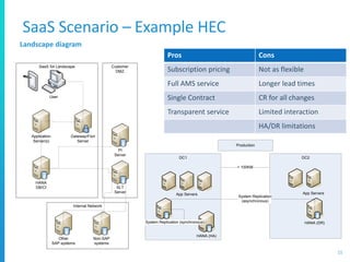 SaaS Scenario – Example HEC
11
Landscape diagram
Pros Cons
Subscription pricing Not as flexible
Full AMS service Longer lead times
Single Contract CR for all changes
Transparent service Limited interaction
HA/DR limitations
SaaS S4 Landscape Customer
DMZ
HANA
DB/CI
Application
Server(s)
Gateway/Fiori
Server
SLT
Server
PI
Server
User
Internal Network
Other
SAP systems
Non-SAP
systems
DC2DC1
HANA HANA (DR)
HANA (HA)
> 100KM
System Replication
(asynchronous)
System Replication (synchronous)
App Servers App Servers
Production
 