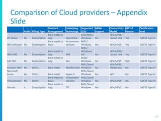 Comparison of Cloud providers – Appendix
Slide
12
Public Billing Type
Standard
Management
Underlying
Technology
Supported
O/Ss
HANA
Support
Connectivity
Model
HEC +1
Partner
Certification
level
HP Helion No Subscription
Bare metal to
App OpenStack
Suse/RHEL/
Windows Yes
VPN/MPLS/
Leased Line Yes SAS70 Type III
IBM Softlayer No Subscription
Bare metal to
Basis
Virtustream
xStream
RHEL/
Windows Yes VPN/MPLS Yes SAS70 Type III
IBM CMS No Subscription
Bare metal to
App IBM
RHEL/
Windows/
AIX Yes
VPN/MPLS/
Leased Line Yes SAS70 Type III
SAP HEC No Subscription
Bare metal to
App Xen
SUSE/
Windows Yes VPN/MPLS N/A SAS70 Type III
Amazon AWS Yes Utility Bare metal Modified Xen
RHEL/Suse/
Windows Yes
VPN/MPLS
(Restricted) No SAS70 Type III
Microsoft
Azure Yes Utility Bare metal Hyper-V
RHEL/Suse/
Windows Yes VPN No SAS70 Type III
Virtuastream No Utility
Bare metal to
Basis
Virtustream
xStream
RHEL/Suse/
Windows Yes VPN/MPLS No SAS70 Type III
Verizon o Subscription
Bare metal to
App ???
RHEL/Suse/
Windows Yes VPN/MPLS No SAS70 Type III
 