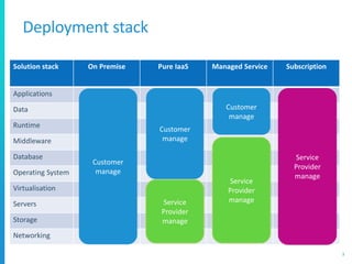 Deployment stack
3
Solution stack On Premise Pure IaaS Managed Service Subscription
Applications
Data
Runtime
Middleware
Database
Operating System
Virtualisation
Servers
Storage
Networking
Customer
manage
Service
Provider
manage
Customer
manage
Service
Provider
manage
Customer
manage
Service
Provider
manage
 