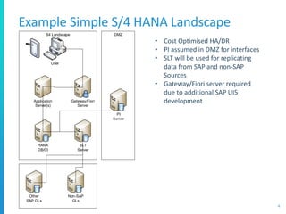 Example Simple S/4 HANA Landscape
4
S4 Landscape DMZ
HANA
DB/CI
Application
Server(s)
Gateway/Fiori
Server
SLT
Server
PI
Server
User
Other
SAP GLs
Non-SAP
GLs
• Cost Optimised HA/DR
• PI assumed in DMZ for interfaces
• SLT will be used for replicating
data from SAP and non-SAP
Sources
• Gateway/Fiori server required
due to additional SAP UI5
development
 