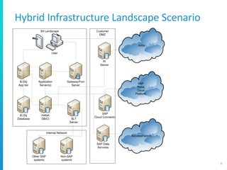 Hybrid Infrastructure Landscape Scenario
6
SuccessFactors
Ariba
SAP
Hana
Cloud
Platform
S4 Landscape Customer
DMZ
HANA
DB/CI
Application
Server(s)
Gateway/Fiori
Server
SLT
Server
PI
Server
User
Internal Network
Other SAP
systems
Non-SAP
systems
SAP
Cloud Connector
SAP Data
Services
B.Obj
App tier
B.Obj
Database
 