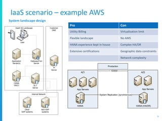 IaaS scenario – example AWS
99
System landscape design
Pro Con
Utility Billing Virtualisation limit
Flexible landscape No AMS
HANA experience kept in house Complex HA/DR
Extensive certifications Geographic data constraints
Network complexity
AZ2AZ1
HANA HANA (HA/DR)
< 100KM
System Replication (synchronous)
Production
App Servers App Servers
XaaS S4 Landscape Customer
DMZ
HANA
DB/CI
Application
Server(s)
Gateway/Fiori
Server
SLT
Server
PI
Server
User
Internal Network
Other
SAP systems
Non-SAP
systems
 