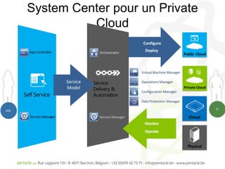 System Center pour un Private
                   Cloud
                                                           Configure
          App Controller                Orchestrator
                                                            Deploy



                                                          Virtual Machine Manager

                            Service   Service             Operations Manager
                            Model     Delivery &          Configuration Manager
        Self Service                  Automation
                                                          Data Protection Manager

Util.                                                                               IT

          Service Manager               Service Manager
                                                           Monitor
                                                           Operate
 