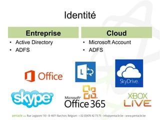 Identité
      Entreprise                  Cloud
• Active Directory       • Microsoft Account
• ADFS                   • ADFS
 