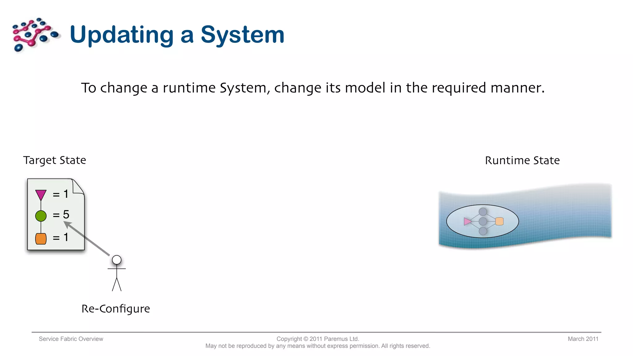 Updating a System

                  To change a runtime System, change its model in the required manner.



Target State                                                                                                              Runtime State

       =1
       =5
       =1




                  Re-Conﬁgure

   Service Fabric Overview                                   Copyright © 2011 Paremus Ltd.                                                March 2011
                                    May not be reproduced by any means without express permission. All rights reserved.
 