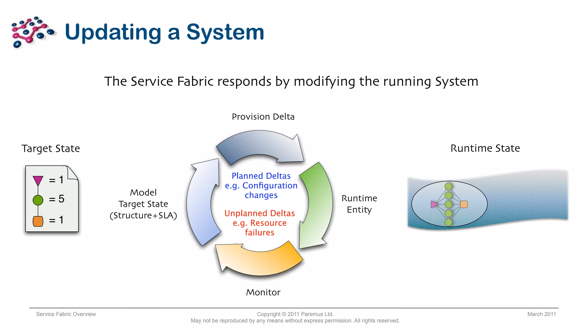 Updating a System

                             The Service Fabric responds by modifying the running System

                                                               Provision Delta


Target State                                                                                                                         Runtime State

                                                              Planned Deltas
       =1                                                   e.g. Conﬁguration
                                  M!del                          changes
       =5                      Target State
                                                                                                          Runtime
                                                            Unplanned Deltas                               Entity
                             "Structure#SLA$
       =1                                                     e.g. Resource
                                                                 failures




                                                                    Monitor

   Service Fabric Overview                                              Copyright © 2011 Paremus Ltd.                                                March 2011
                                               May not be reproduced by any means without express permission. All rights reserved.
 