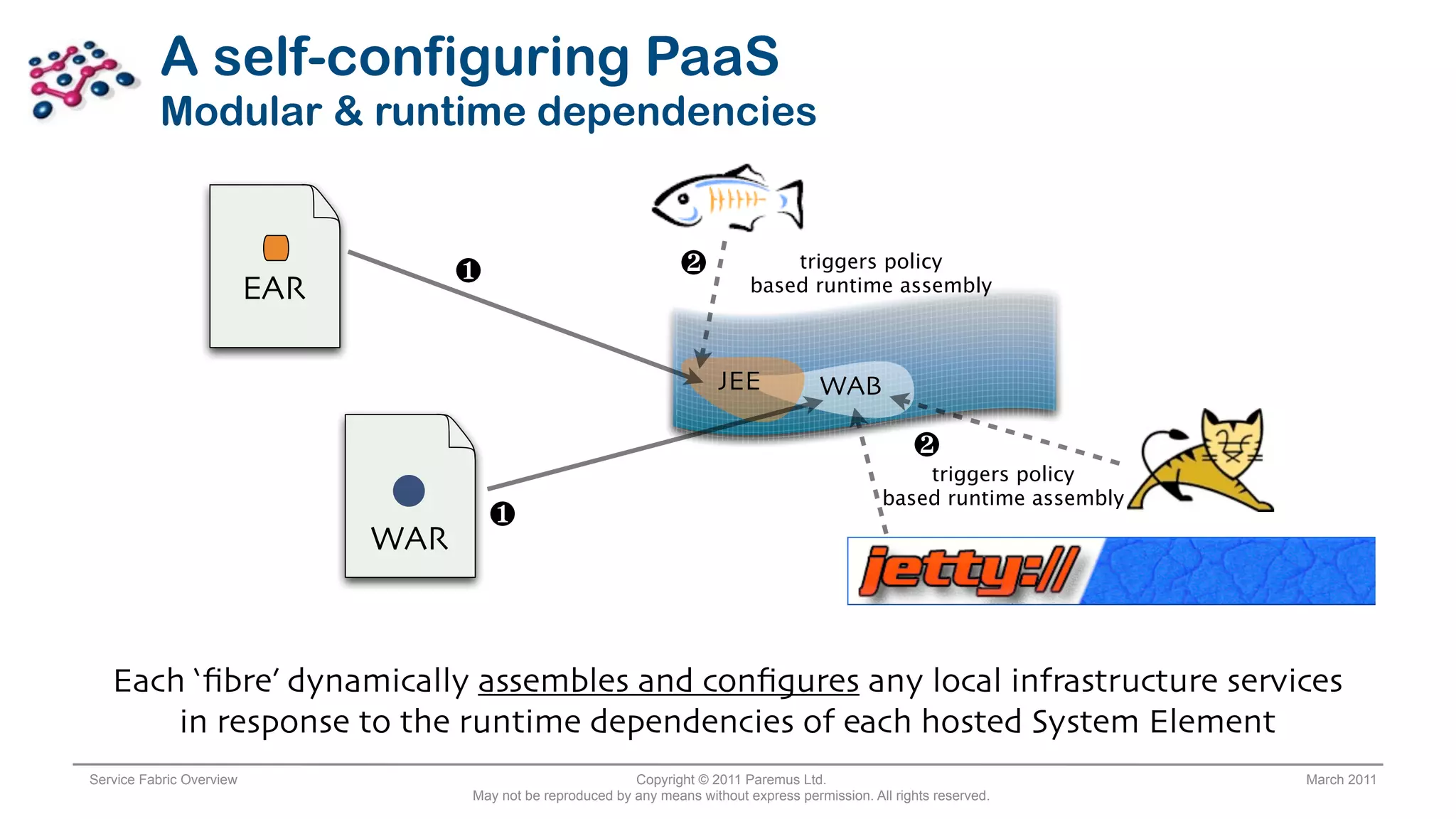 A self-configuring PaaS
          Modular & runtime dependencies


                                      ❶                                ❷              triggers policy
                          EAR                                                     based runtime assembly



                                                                             JEE             WAB

                                                                                                            ❷
                                                                                                           triggers policy
                                                                                                       based runtime assembly
                                          ❶
                                WAR



   Each ‘ﬁbre’ dynamically assembles and conﬁgures any local infrastructure services
       in response to the runtime dependencies of each hosted System Element
Service Fabric Overview                                        Copyright © 2011 Paremus Ltd.                                    March 2011
                                      May not be reproduced by any means without express permission. All rights reserved.
 