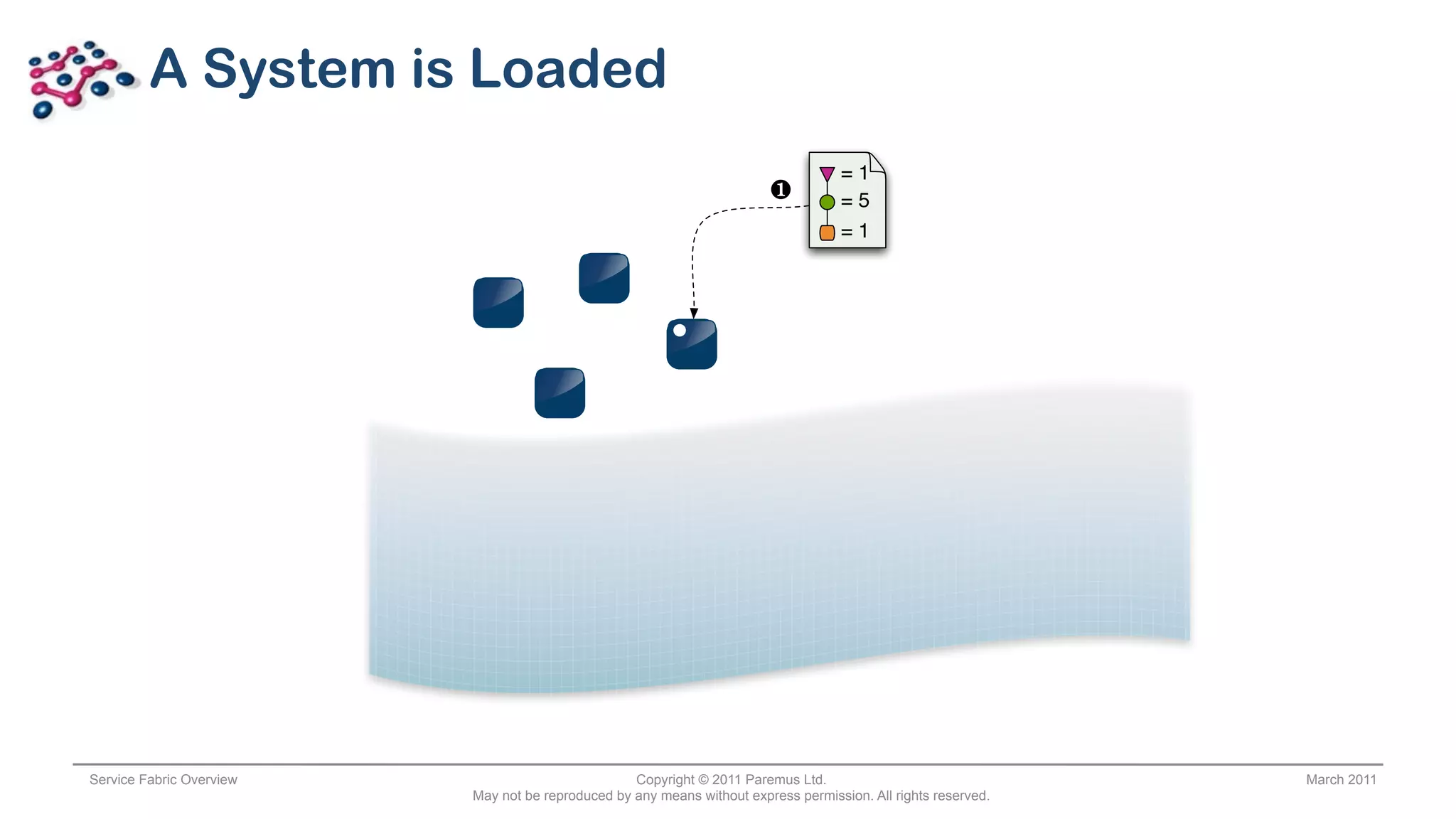 A System is Loaded
                                                                                     =1
                                                                         !
                                                                                     =5
                                                                                     =1




Service Fabric Overview                            Copyright © 2011 Paremus Ltd.                                March 2011
                          May not be reproduced by any means without express permission. All rights reserved.
 