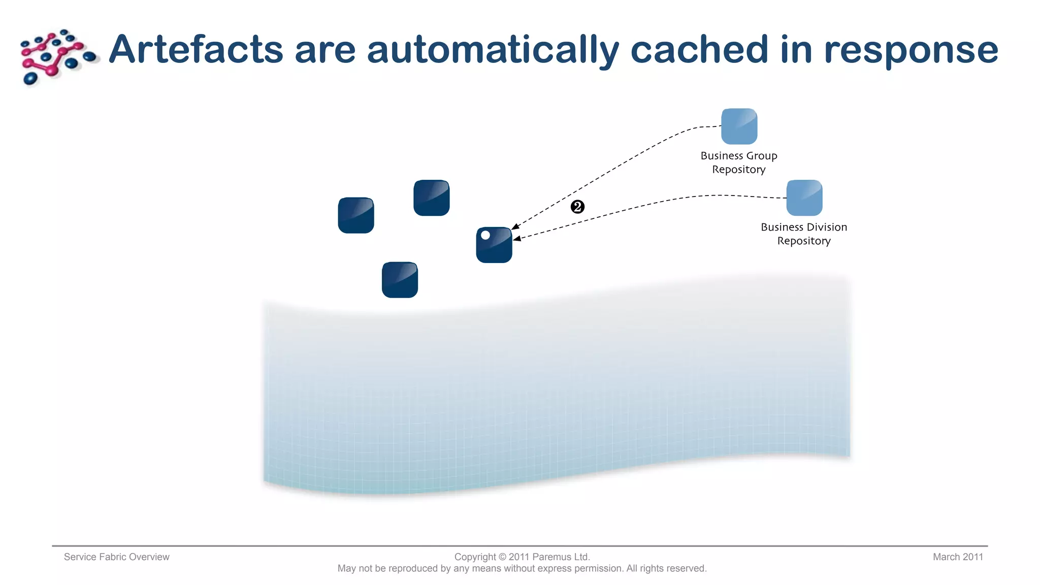 Artefacts are automatically cached in response

                                                                                                           Business Group
                                                                                                             Repository


                                                                              !
                                                                                                                     Business Division
                                                                                                                        Repository




Service Fabric Overview                            Copyright © 2011 Paremus Ltd.                                                         March 2011
                          May not be reproduced by any means without express permission. All rights reserved.
 