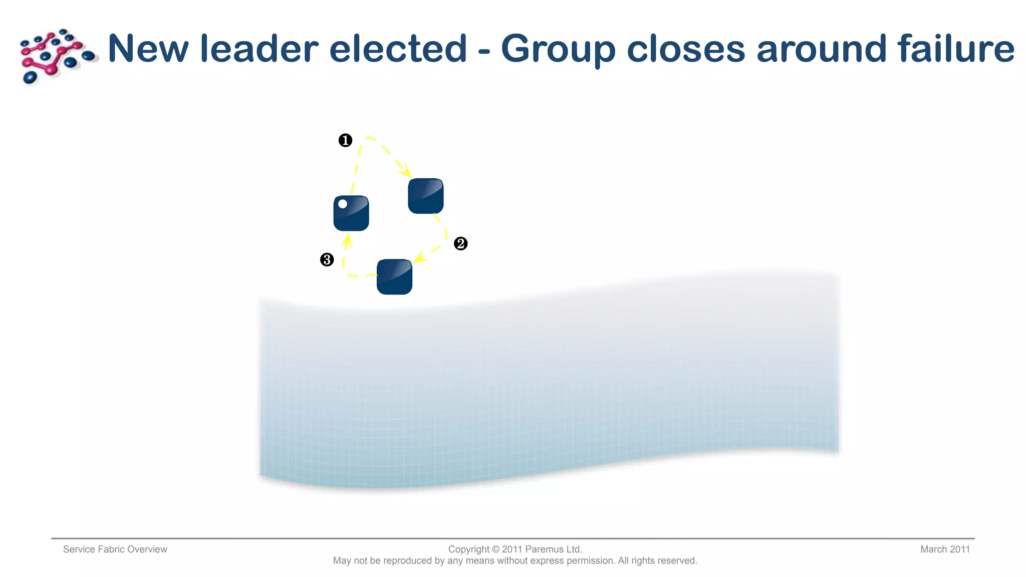 New leader elected - Group closes around failure

                              !




                                                     #
                          "




Service Fabric Overview                            Copyright © 2011 Paremus Ltd.                                March 2011
                          May not be reproduced by any means without express permission. All rights reserved.
 