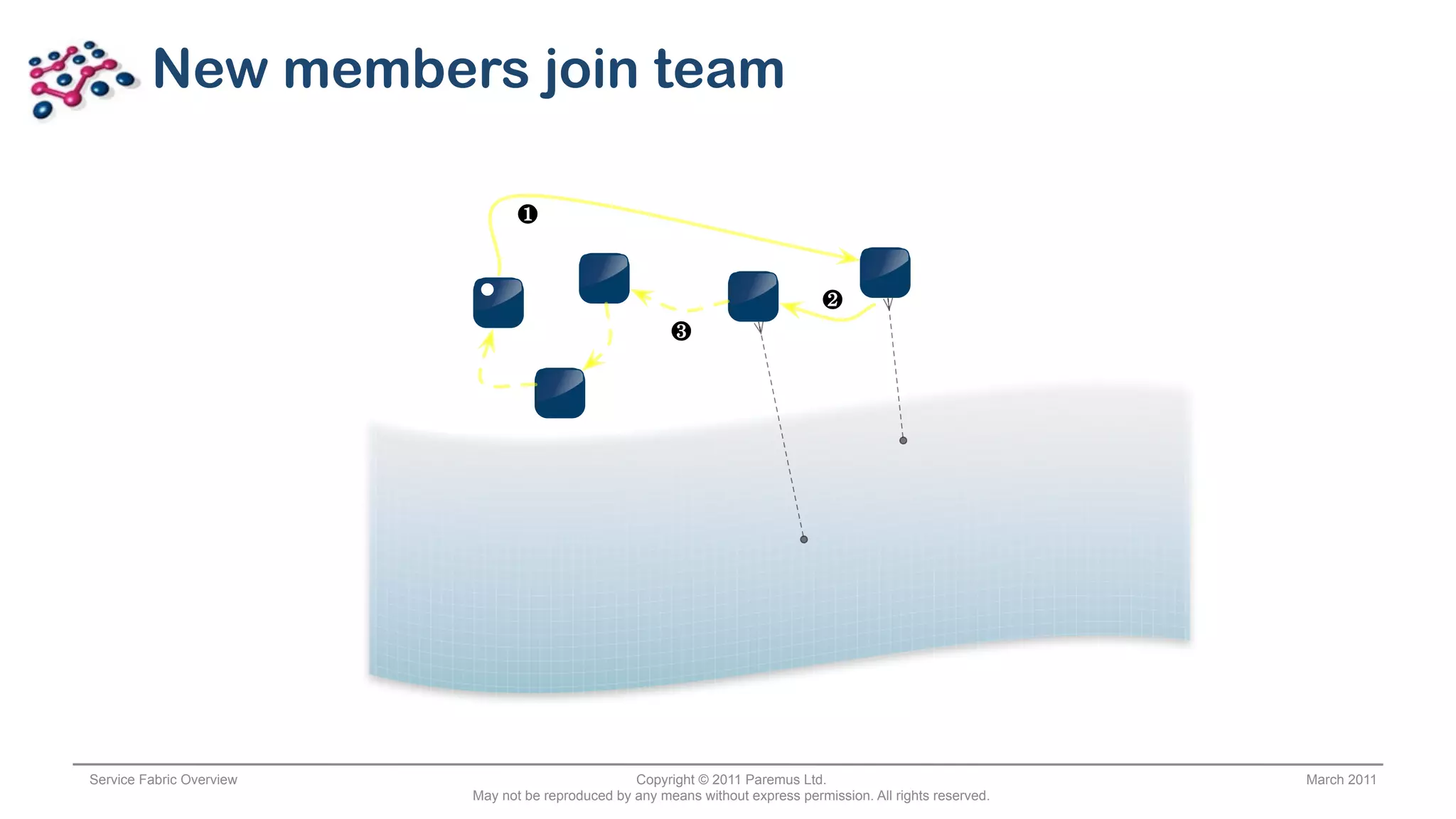 New members join team

                                 !



                                                                                  #
                                                         "




Service Fabric Overview                            Copyright © 2011 Paremus Ltd.                                March 2011
                          May not be reproduced by any means without express permission. All rights reserved.
 