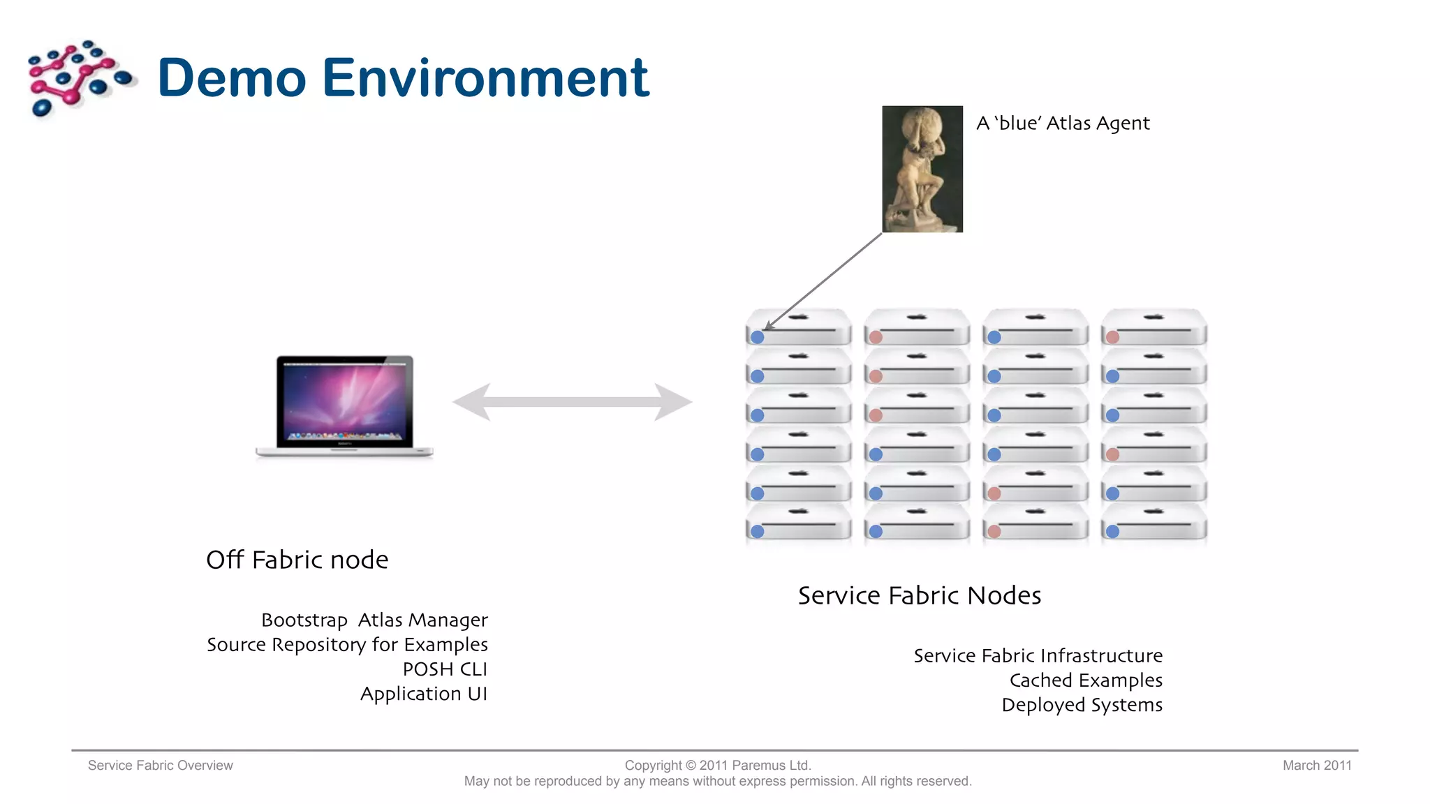 Demo Environment
                                                                                                                                   A ‘blue’ Atlas Agent




                  Oﬀ Fabric node
                                                                                                   Service Fabric Nodes
                       Bootstrap Atlas Manager
                  Source Repository for Examples
                                                                                                                      Service Fabric Infrastructure
                                        POSH CLI
                                                                                                                                 Cached Examples
                                  Application UI
                                                                                                                                Deployed Systems

Service Fabric Overview                                               Copyright © 2011 Paremus Ltd.                                                       March 2011
                                             May not be reproduced by any means without express permission. All rights reserved.
 