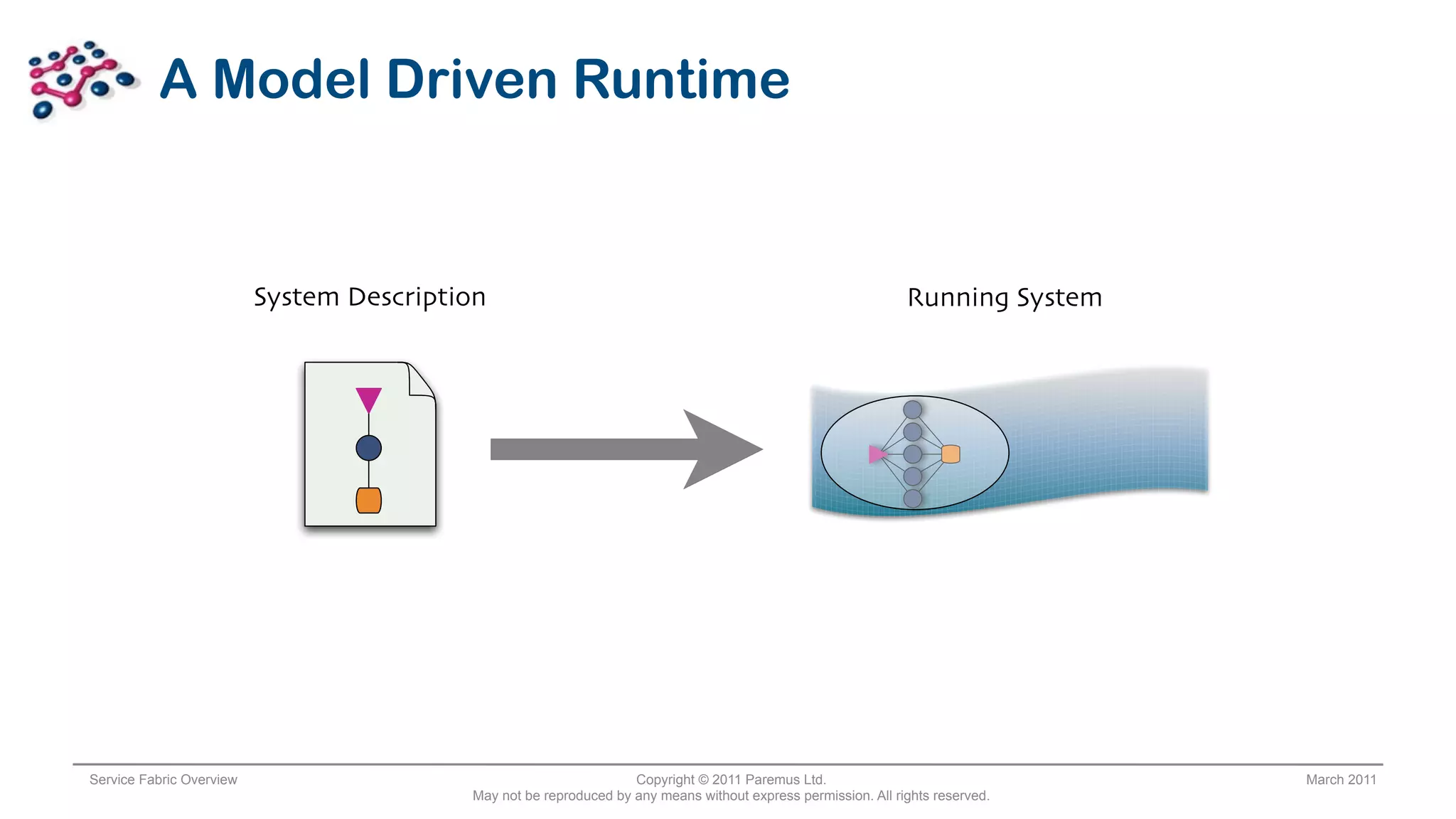 A Model Driven Runtime


                          System Description                                                                   Running System




Service Fabric Overview                                            Copyright © 2011 Paremus Ltd.                                March 2011
                                          May not be reproduced by any means without express permission. All rights reserved.
 