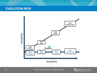 Copyright 2012 Gigaspaces. All Rights Reserved28
EVOLUTION PATH
Availability
Complexity Multi
cloud/provider
Multi
region
Multi
zone
Multi
instance
Multi
cloud/provider
Multi
region
Multi
zoneMulti
instance
 