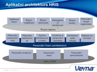 Stránka 17, © Vema, a. s.
Aplikační architektura HRIS
Řízení talentu
Personální řízení zaměstnanců
Jádro HRIS
Personální evidence Zpracování
mezd
Personální
samoobsluha
Plánování
pracovních
míst
Plánování
nepřítomno
sti
Správa
přesčasovýc
h hodin
Evidence a
zpracování
docházky
Výběrová
řízení
Řízení
vzdělávání
Řízení
výkonnosti
Manageme
nt
odměňován
í
Plánování
vývoje
organizace
Řízení
kariéry
Náklady na
činnosti
Zaměstnan
ecké
výhody
 