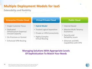 Multiple Deployment Models for IaaS
Extensibility and flexibility

Enterprise Private Cloud

Virtual Private Cloud

Public Cloud

• Single Customer Focus

• Hybrid Model

• Internet Based

• Dedicated
Infrastructure Expense/
Unused Capacity

• Trusted Logical Separation

• Massive Multi-Tenancy
Economics

• On-Premises or Hosted

• Highly Complex
Virtual Routing

• Enhanced VPN Routing

• Private or VPN Connectivity

• Security and
Reliability Issues

• Ethernet and MIS
Capabilities with VPN

Managing Solutions With Appropriate Levels
Of Sophistication To Match Your Needs

11

© 2011 AT&T Intellectual Property. All rights reserved. AT&T, the AT&T logo and all other AT&T
marks contained herein are trademarks of AT&T Intellectual Property and/or AT&T affiliated
companies. All other marks contained herein are the property of their respective owners.

 