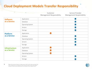 Cloud Deployment Models Transfer Responsibility
Customer
Management Responsibility

Software
as a Service

Application
Database
Operating System
Servers
Storage

Platform
as a Service

Application
Database
Operating System
Servers
Storage

Infrastructure
as a Service

Application
Database
Operating System
Servers
Storage

9

© 2011 AT&T Intellectual Property. All rights reserved. AT&T, the AT&T logo and all other AT&T
marks contained herein are trademarks of AT&T Intellectual Property and/or AT&T affiliated
companies. All other marks contained herein are the property of their respective owners.

Service Provider
Management Responsibility

 
