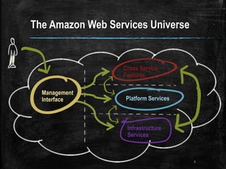 The Amazon Web Services Universe
5
Infrastructure
Services
Platform Services
Cross Service
Features
Management
Interface
 