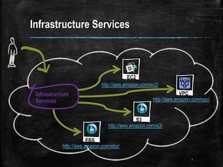 Infrastructure Services
7
http://aws.amazon.com/s3/
http://aws.amazon.com/ec2/
http://aws.amazon.com/ebs/
Infrastructure
Services http://aws.amazon.com/vpc/
EC2
S3
EBS
VPC
 