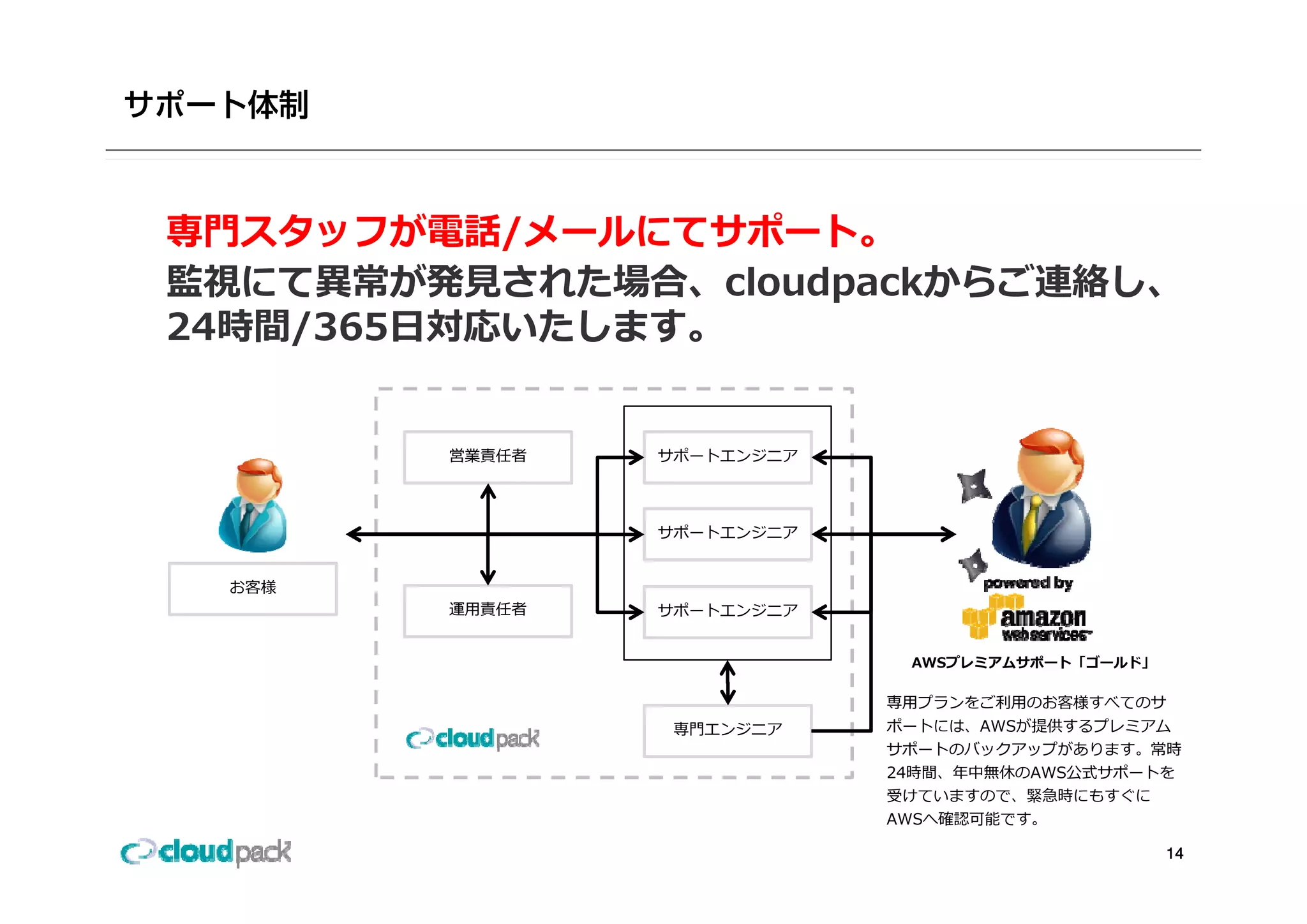 専⾨スタッフが電話/メールにてサポート。
監視にて異常が発⾒された場合、cloudpackからご連絡し、
24時間/365⽇対応いたします。


        営業責任者   サポ ト ンジ ア
                サポートエンジニア



                サポートエンジニア


 お客様
        運⽤責任者   サポートエンジニア


                             AWSプレミアムサポ ト「ゴ ルド」
                             AWSプレミアムサポート「ゴールド」

                            専⽤プランをご利⽤のお客様すべてのサ
                 専⾨エンジニア    ポートには、AWSが提供するプレミアム
                            サポートのバックアップがあります。常時
                            24時間、年中無休のAWS公式サポートを
                            24時間 年中無休のAWS公式サポ トを
                            受けていますので、緊急時にもすぐに
                            AWSへ確認可能です。

                                                  14
 