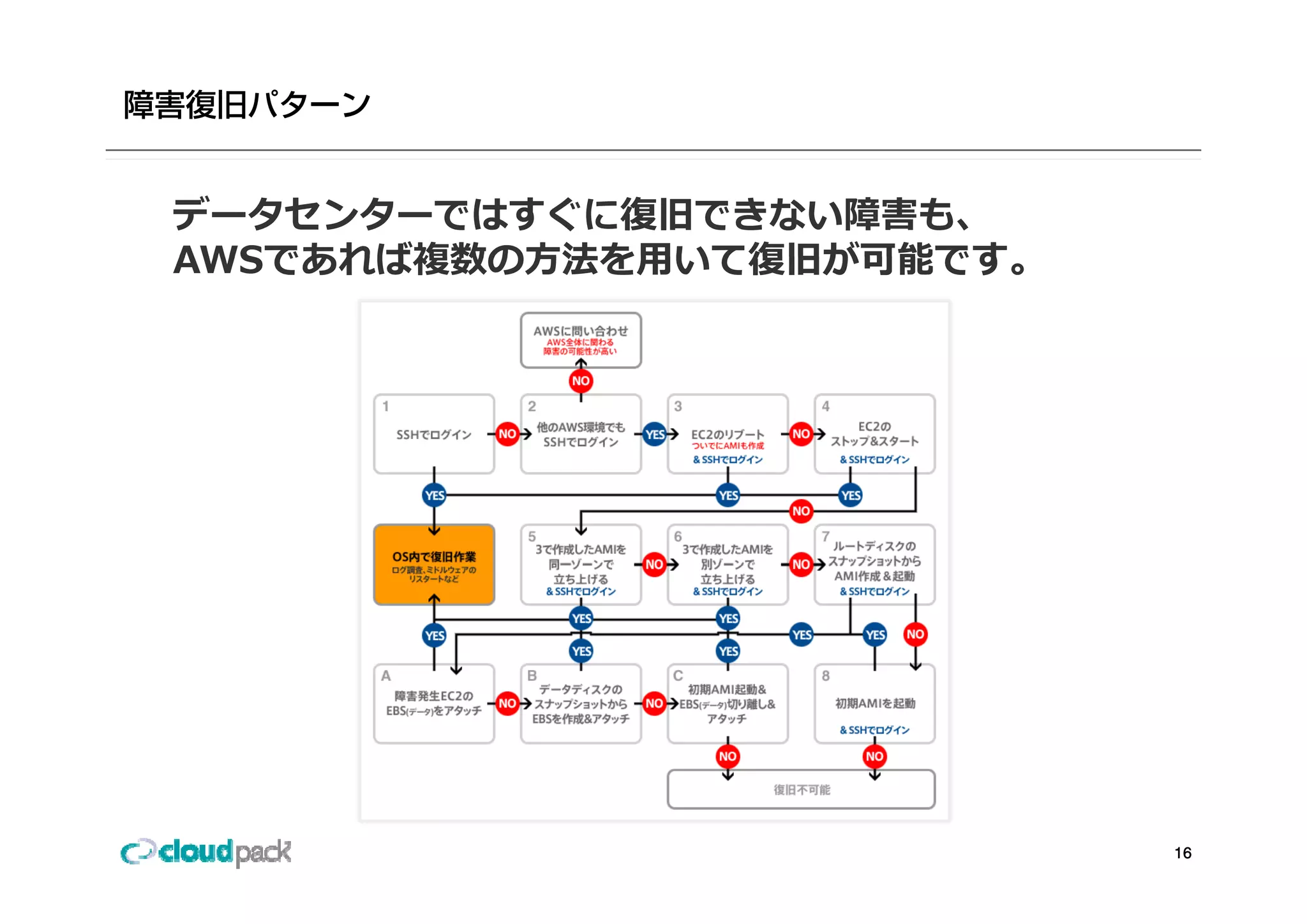 データセンターではすぐに復旧できない障害も、
AWSであれば複数の⽅法を⽤いて復旧が可能です
AWSであれば複数の⽅法を⽤いて復旧が可能です。




                           16
 