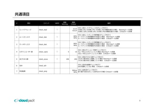 閾値            閾値
#          項⽬        コマンド     NRPE                                                     備考
                                     Warning       Critical

                                                           5分に1回ロードアベレージのチェックを⾏う
                               ◯                     5,4,4
1   ロ ドア レ ジ
    ロードアベレージ    check_load
                check load                                 5分前に5% 10分前に4% 15分前に3%の閾値を超えた場合 Warningメール送信
                                                                                           Warningメ ル送信
                                                    10,6,4
                                                    10 6 4
                                                           5分前に10% 10分前に6% 15分前に4%の閾値を超えた場合 Criticalメール送信

                                                           5分に1回ルートディスク使⽤量のチェックを⾏う
                               ◯                       80% ルートディスク使⽤量80%を超えた場合 Warningメール送信
2   ルートディスク     check_disk
                                                       90% ルートディスク使⽤量90%を超えた場合 Criticalメール送信

                                                           5分に1回ルートディスク使⽤量のチェックを⾏う
                               ◯                       80% ルートディスク使⽤量80%を超えた場合 Warningメール送信
3   データディスク     check_disk
                                                       90% ルートディスク使⽤量90%を超えた場合 Criticalメール送信


                                                            5分に1回ログインユーザ数チェックを⾏う
4   ログインユーザー数   check_users    ◯               5         10 5ユーザ以上ログインしていた場合 Warningメール送信
                                                            10ユーザ以上ログインしていた場合 Criticalメール送信

                                                            5分に1回全プロセス数チェックを⾏う
5   全プロセス数      check_procs    ◯          200           250 プロセス数200以上起動していた場合 Warningメール送信
                                                            プロセス数250以上起動していた場合 Criticalメール送信

                                                              5分に1回SSH起動チェックを⾏う
6   SSH         check_ssh
                                                              sshが起動していない場合 Criticalメール送信
                                                                            Criticalメ ル送信

                                                    300ms 5分に1回死活チェックを⾏う
7   死活監視        check_ping
                                                      90% 返り値が300msもしくは90%かけた場合 Criticalメール送信




                                                                                                            1
 
