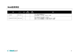 Web

                                         閾値        閾値
#            項⽬      コマンド        NRPE                                                         備考
                                        Warning   Critical

                                                             5分に1回httpd起動確認を⾏う
1    p
    Apache         check_http
                            p                                httpdが起動していない場合 Criticalメ ル送信
                                                                              Criticalメール送信

                                                             5分に1回httpd プロセス数チェックを⾏う
2   Apacheのプロセス数   check_procs    ◯                          httpd プロセス230個起動していた場合 Warningメール送信
                                                             httpd プロセス250個起動していた場合 Criticalメール送信




                                                                                                    3
 