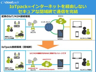 IoTpack=インターネットを経由しない
セキュアな閉域網で通信を完結
従来のIoT/M2M接続環境
各種センサー
IoT/M2M機器
LAN
3G/LTE
インターネット
クラウド
社内NW
モニタリング環境
各種センサー
IoT/M2M機器
SORACOM Air
3G/LTE
AWSクラウド
社内NW
モニタリング環境
IoTpack接続環境（閉域網）
SORACOM/Cloudpack
IoT/M2M機器が社内NWに直結するイメージです
 