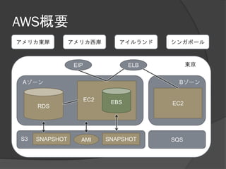 AWS概要
アメリカ東岸          アメリカ西岸          アイルランド    シンガポール



                 EIP                ELB         東京


 Aゾーン                                       Bゾーン


                       EC2    EBS         EC2
     RDS




S3   SNAPSHOT      AMI       SNAPSHOT     SQS
 