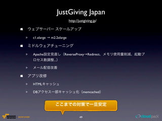 JustGiving Japan
                         http://justgiving.jp/



c1.xlarge → m2.2xlarge



Apache               ReverseP...