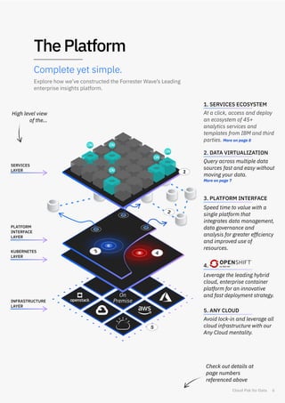 INFRASTRUCTURE
LAYER
KUBERNETES
LAYER
PLATFORM
INTERFACE
LAYER
SERVICES
LAYER
On
Premise
Avoid lock-in and leverage all
cloud infrastructure with our
Any Cloud mentality.
Leverage the leading hybrid
cloud, enterprise container
platform for an innovative
and fast deployment strategy.
5. ANY CLOUD
4.
At a click, access and deploy
an ecosystem of 45+
analytics services and
templates from IBM and third
parties. More on page 8
1. SERVICES ECOSYSTEM
Query across multiple data
sources fast and easy without
moving your data.
More on page 7
2. DATA VIRTUALIZATION
Complete yet simple.
Speed time to value with a
single platform that
integrates data management,
data governance and
analysis for greater efﬁciency
and improved use of
resources.
3. PLATFORM INTERFACE
High level view
of the…
Check out details at
page numbers
referenced above
Explore how we’ve constructed the Forrester Wave’s Leading
enterprise insights platform.
6Cloud Pak for Data
The Platform
 