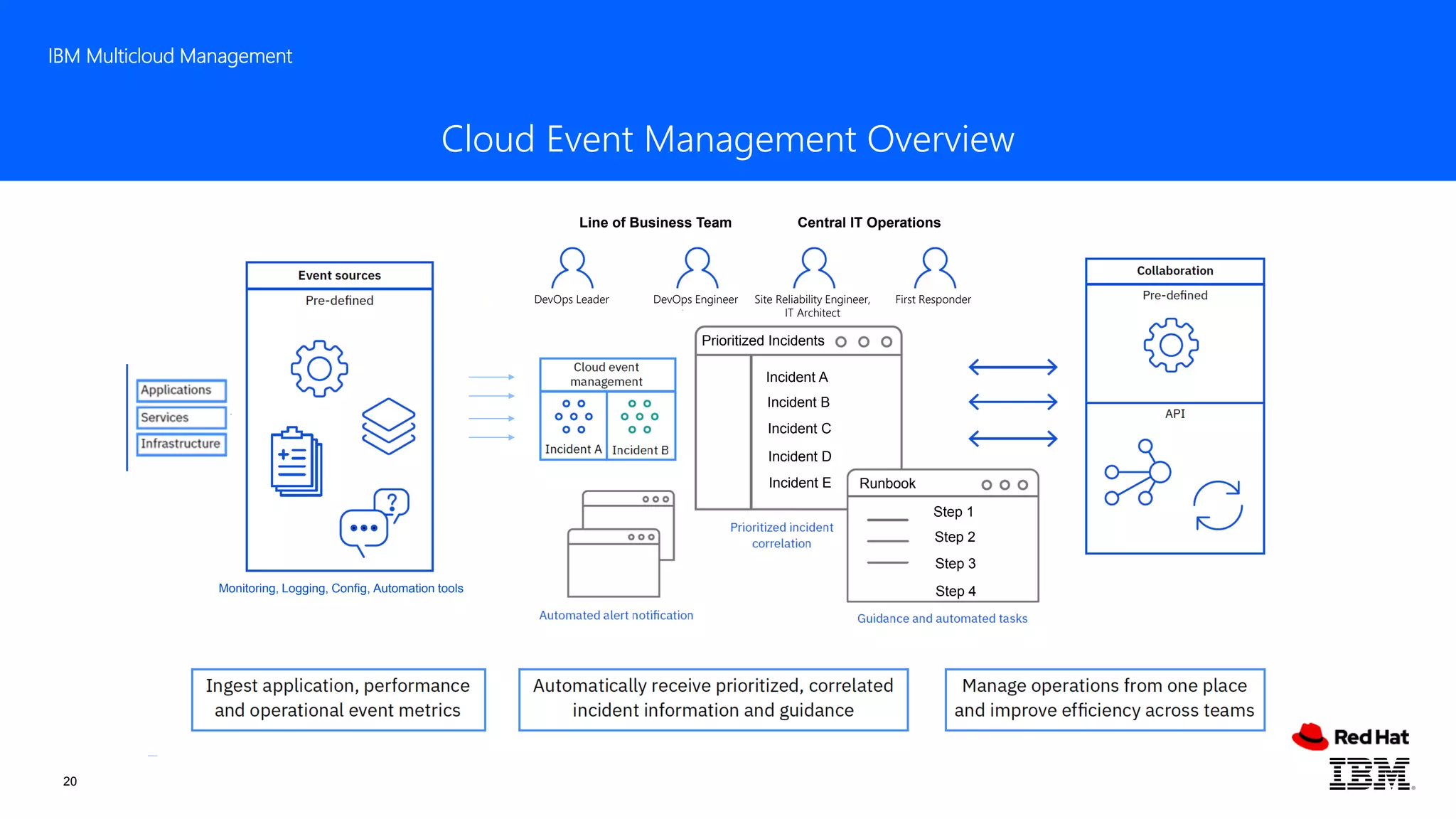 20
Cloud Event Management Overview
IBM Multicloud Management
Monitoring, Logging, Config, Automation tools
Incident A
Incident B
Incident C
Incident D
Incident E
Step 1
Step 2
Step 3
Step 4
Prioritized Incidents
Runbook
Line of Business Team Central IT Operations
DevOps Leader DevOps Engineer Site Reliability Engineer,
IT Architect
First Responder
 