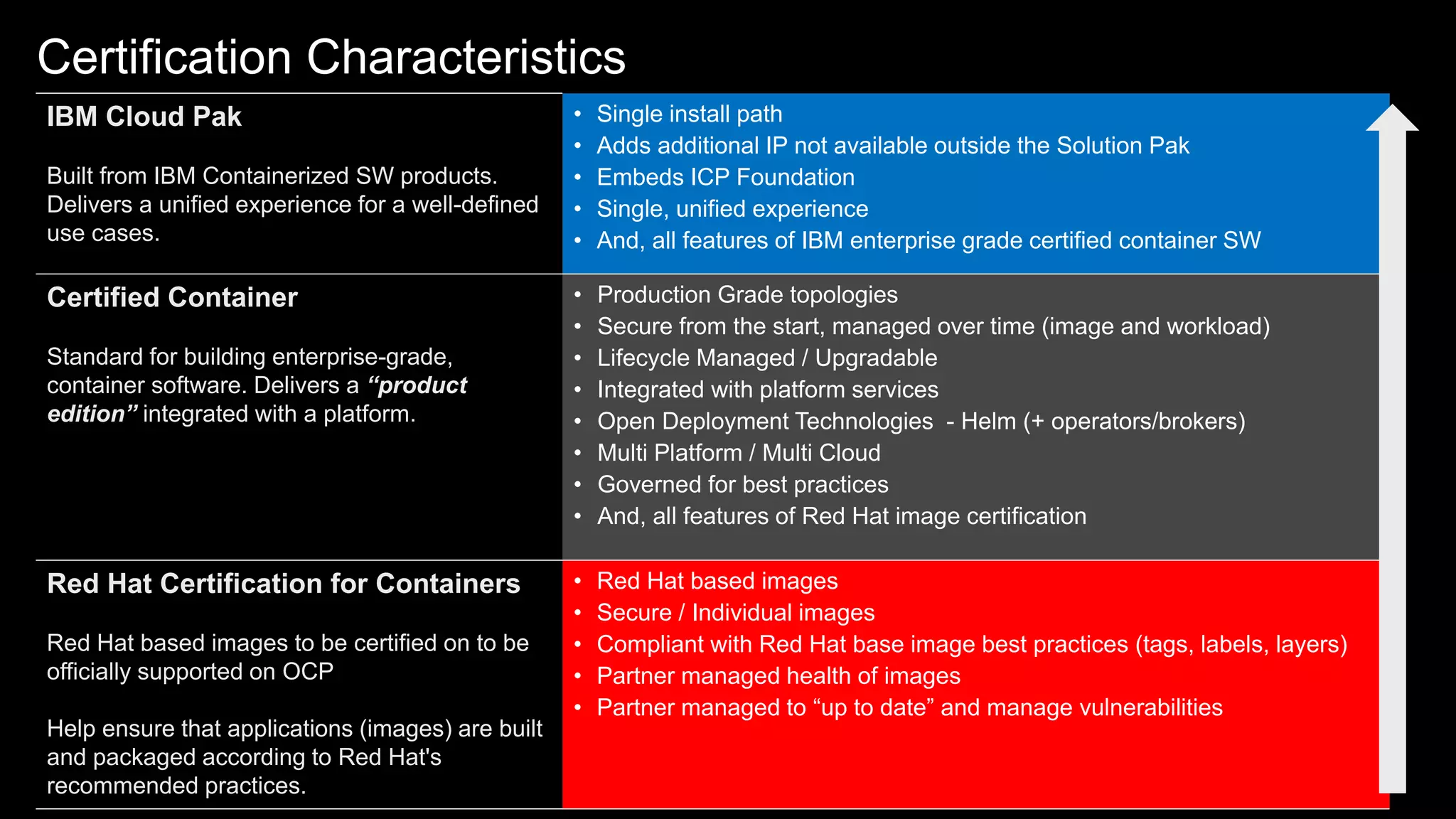 Certification Characteristics
IBM Cloud Pak
Built from IBM Containerized SW products.
Delivers a unified experience for a well-defined
use cases.
• Single install path
• Adds additional IP not available outside the Solution Pak
• Embeds ICP Foundation
• Single, unified experience
• And, all features of IBM enterprise grade certified container SW
Certified Container
Standard for building enterprise-grade,
container software. Delivers a “product
edition” integrated with a platform.
• Production Grade topologies
• Secure from the start, managed over time (image and workload)
• Lifecycle Managed / Upgradable
• Integrated with platform services
• Open Deployment Technologies - Helm (+ operators/brokers)
• Multi Platform / Multi Cloud
• Governed for best practices
• And, all features of Red Hat image certification
Red Hat Certification for Containers
Red Hat based images to be certified on to be
officially supported on OCP
Help ensure that applications (images) are built
and packaged according to Red Hat's
recommended practices.
• Red Hat based images
• Secure / Individual images
• Compliant with Red Hat base image best practices (tags, labels, layers)
• Partner managed health of images
• Partner managed to “up to date” and manage vulnerabilities
 