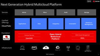 2
Next Generation Hybrid Multicloud Platform
Foundation
Infrastructure
Advise Move Build Manage
Certified
Offerings
Open Hybrid
Multicloud
Platform
Common Services
OpenShift
Multi-cluster Management
RHEL
Cloud Paks
Applications Data Integration Automation
Multicloud
Management
Services
2IBM Confidential
IBM Cloud
Systems
IBM Power & Z
Edge
Private
 