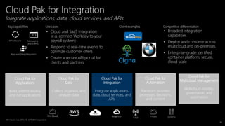 26
• Cloud and SaaS integration
(e.g. connect Workday to your
payroll system)
• Respond to real-time events to
optimize customer offers
• Create a secure API portal for
clients and partners
API Lifecycle Messaging
and Events
App and Data Integration
• Broadest integration
capabilities
• Deploy and consume across
multicloud and on-premises
• Enterprise-grade: certified
container platform, secure,
cloud scale
Use cases Competitive differentiationKey capabilities Client examples
Integrate applications, data, cloud services, and APIs
Cloud Pak for Integration
IBM Cloud SystemsEdge Private
IBM Cloud / July 2019 / © 2019 IBM Corporation
Cloud Pak for
Integration
Integrate applications,
data, cloud services, and
APIs
Cloud Pak for
Data
Collect, organize, and
analyze data
Cloud Pak for
Applications
Build, extend deploy,
and run applications
Cloud Pak for
Automation
Transform business
processes, decisions,
and content
Cloud Pak for
Multicloud Management
Multicloud visibility,
governance, and
automation
 