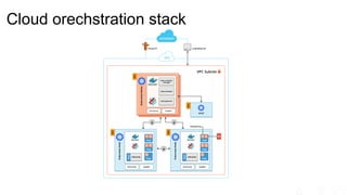 Cloud orechstration stack
 