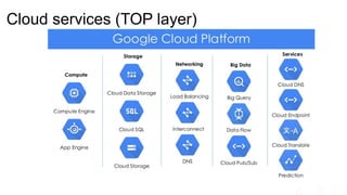 Cloud services (TOP layer)
 