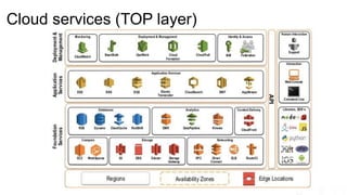 Cloud services (TOP layer)
 