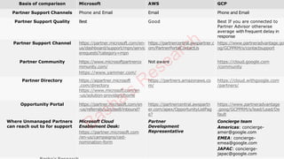 Partner Directory. List Quick comparison and guide for Cloud Partnerships: #AWS vs #Azure vs # ...