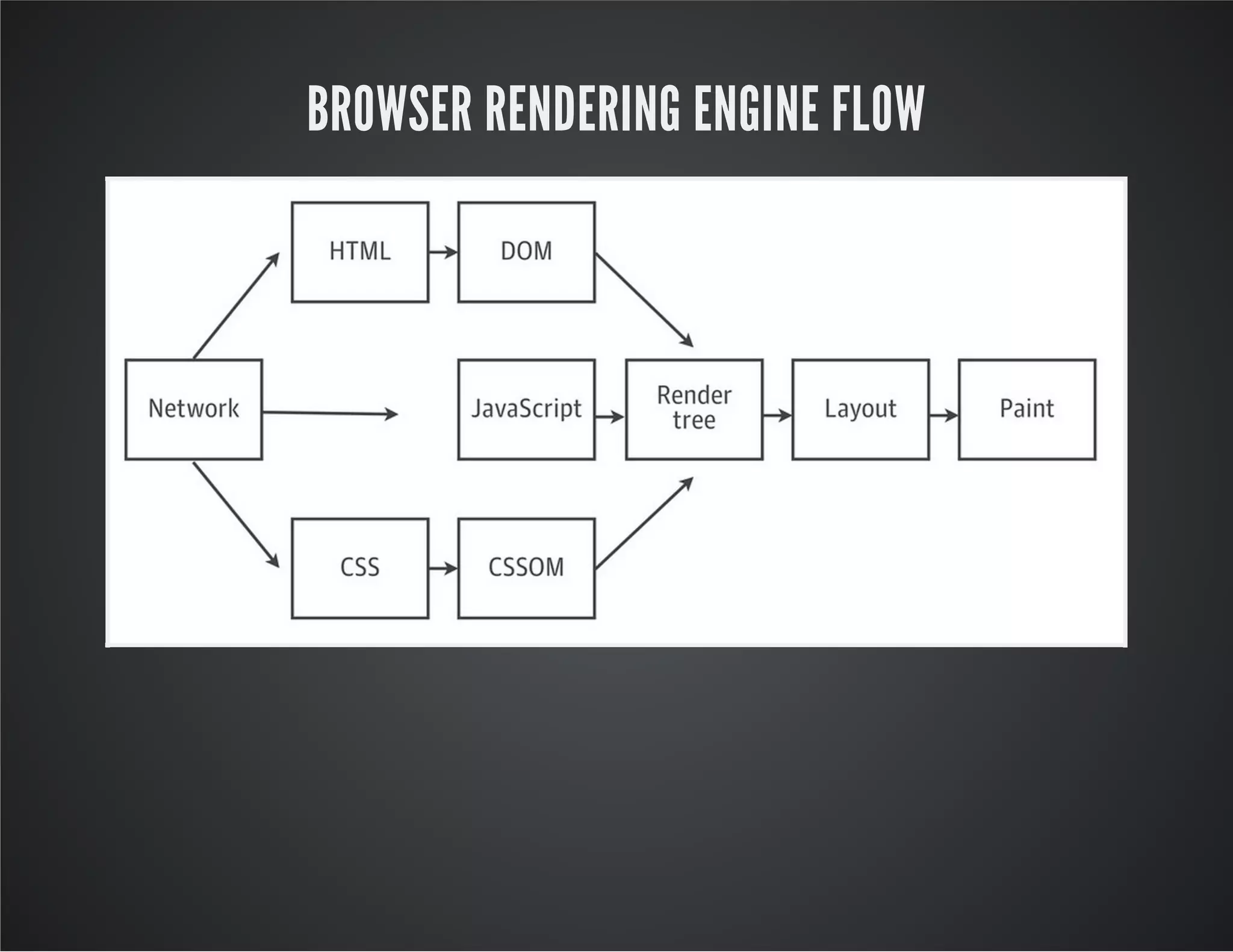 BROWSER RENDERING ENGINE FLOW

 